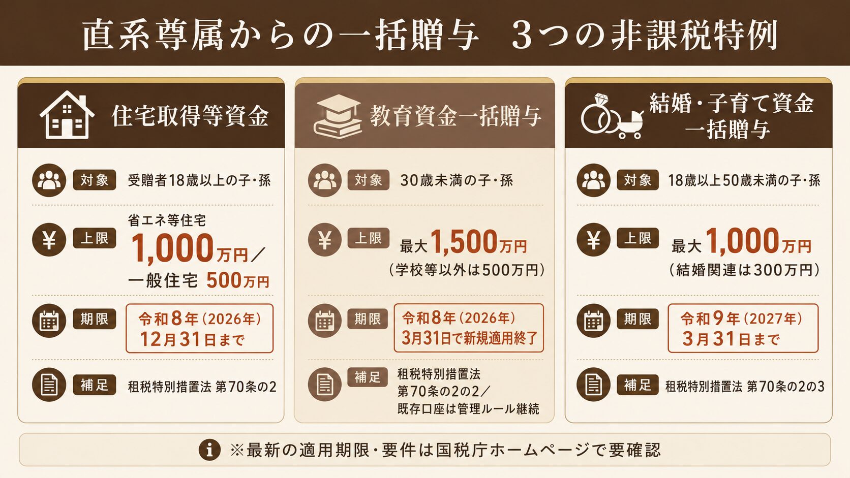 住宅取得等資金・教育資金・結婚子育て資金の3つの非課税特例の対象年齢・上限額・適用期限をまとめた早見表（教育資金は令和8年3月31日で新規適用終了）