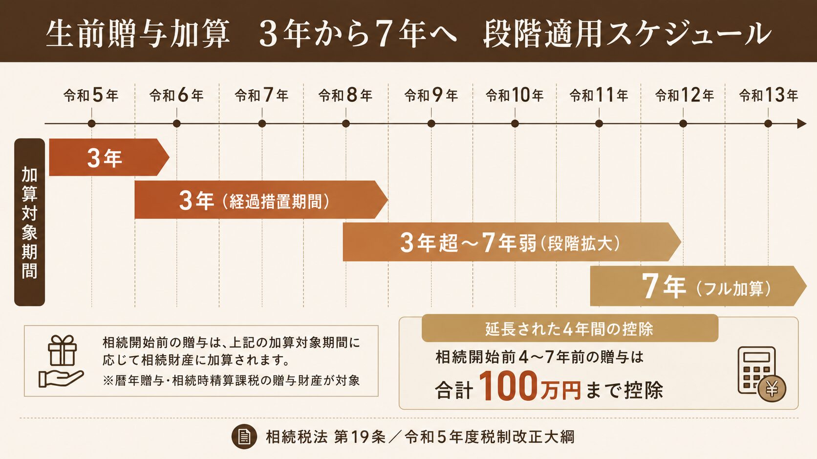 生前贈与加算の対象期間が令和6年から令和13年にかけて3年から7年へ段階的に延長されることを示すタイムライン図