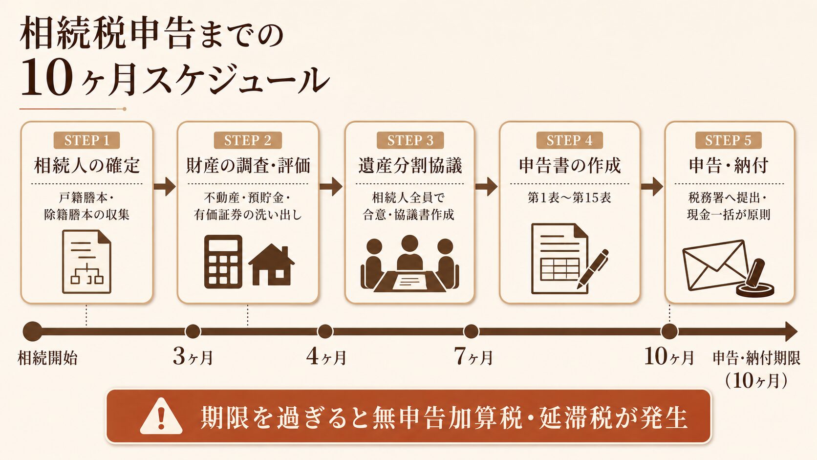 相続税申告までの10ヶ月スケジュールタイムライン
