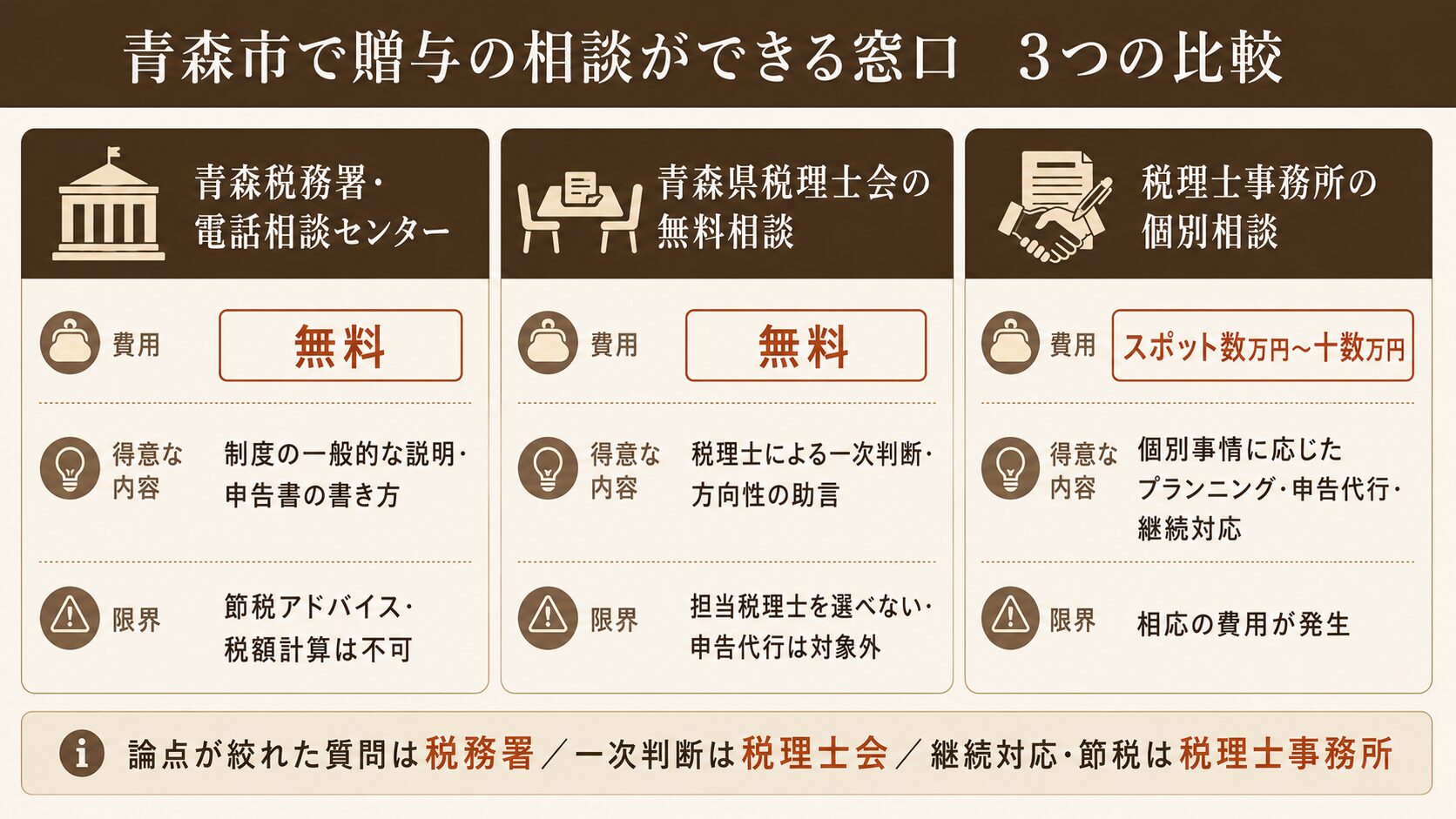 税務署・税理士会無料相談・税理士事務所個別相談の3つの相談窓口を費用・得意分野・限界で比較した表