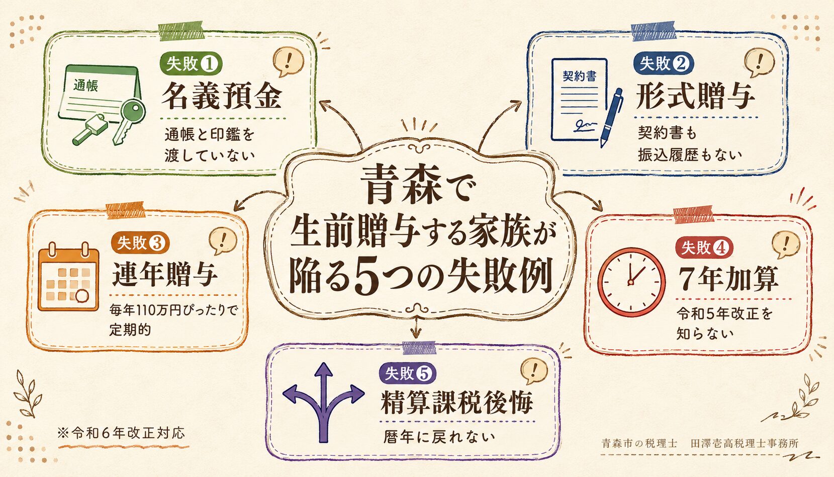 名義預金・形式贈与・連年贈与・7年加算・精算課税後悔の5つの失敗を中央テキストから放射状のブランチで示したマインドマップ