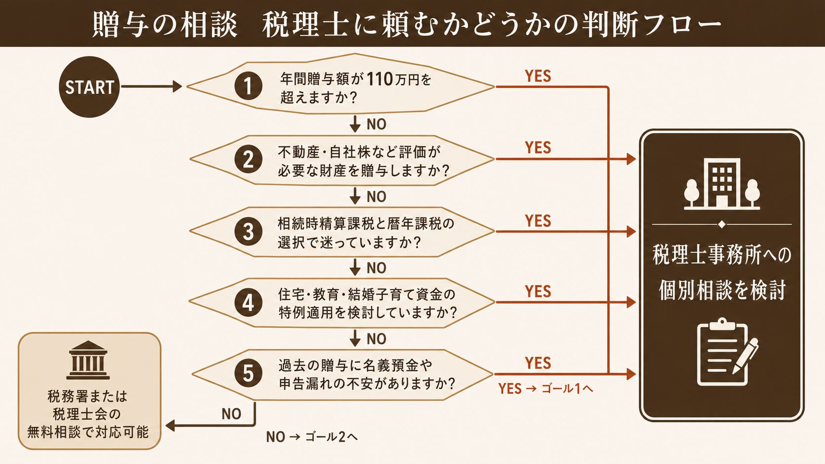 年間贈与額・評価財産・課税方式の選択・特例適用・過去贈与の不安の5つの判断項目を経て税理士事務所相談か無料相談かを振り分けるフローチャート