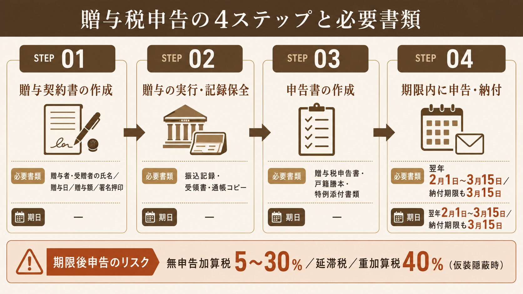 贈与契約書作成・贈与の実行・申告書作成・期限内申告納付の4ステップと期限後申告のペナルティをまとめた申告フロー図