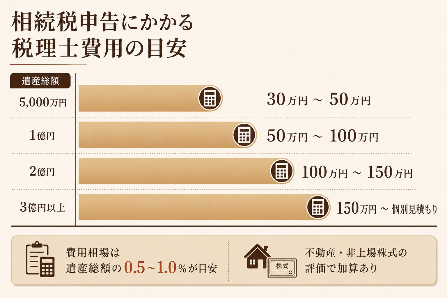 相続税申告にかかる税理士費用の遺産総額別の目安グラフ