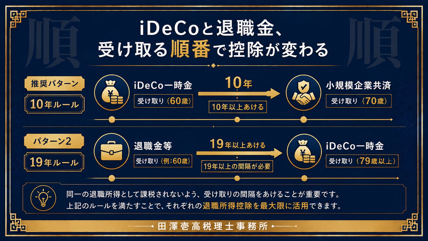 iDeCo一時金と小規模企業共済・退職金の受け取り順による調整ルールを示した図