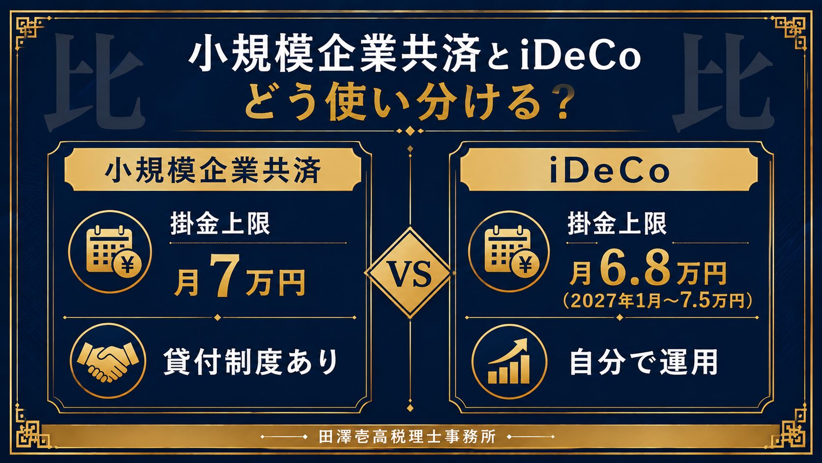 小規模企業共済とiDeCoの掛金上限・特徴を比較した図