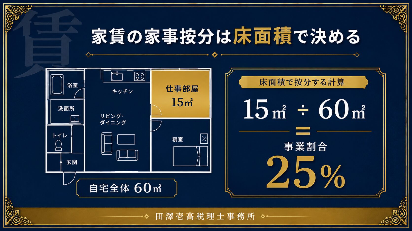 家賃の家事按分を床面積で計算する例(自宅60平米のうち仕事部屋15平米で25%)