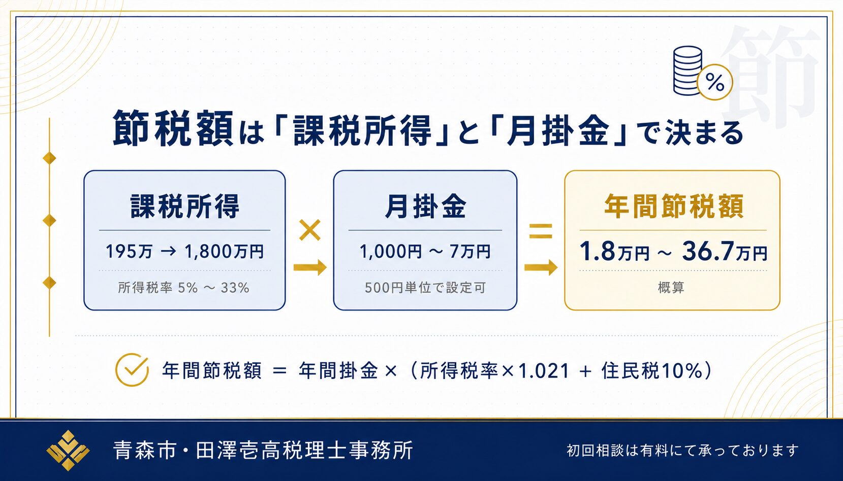 課税所得×月掛金で小規模企業共済の節税額が決まることを示すインフォグラフィック