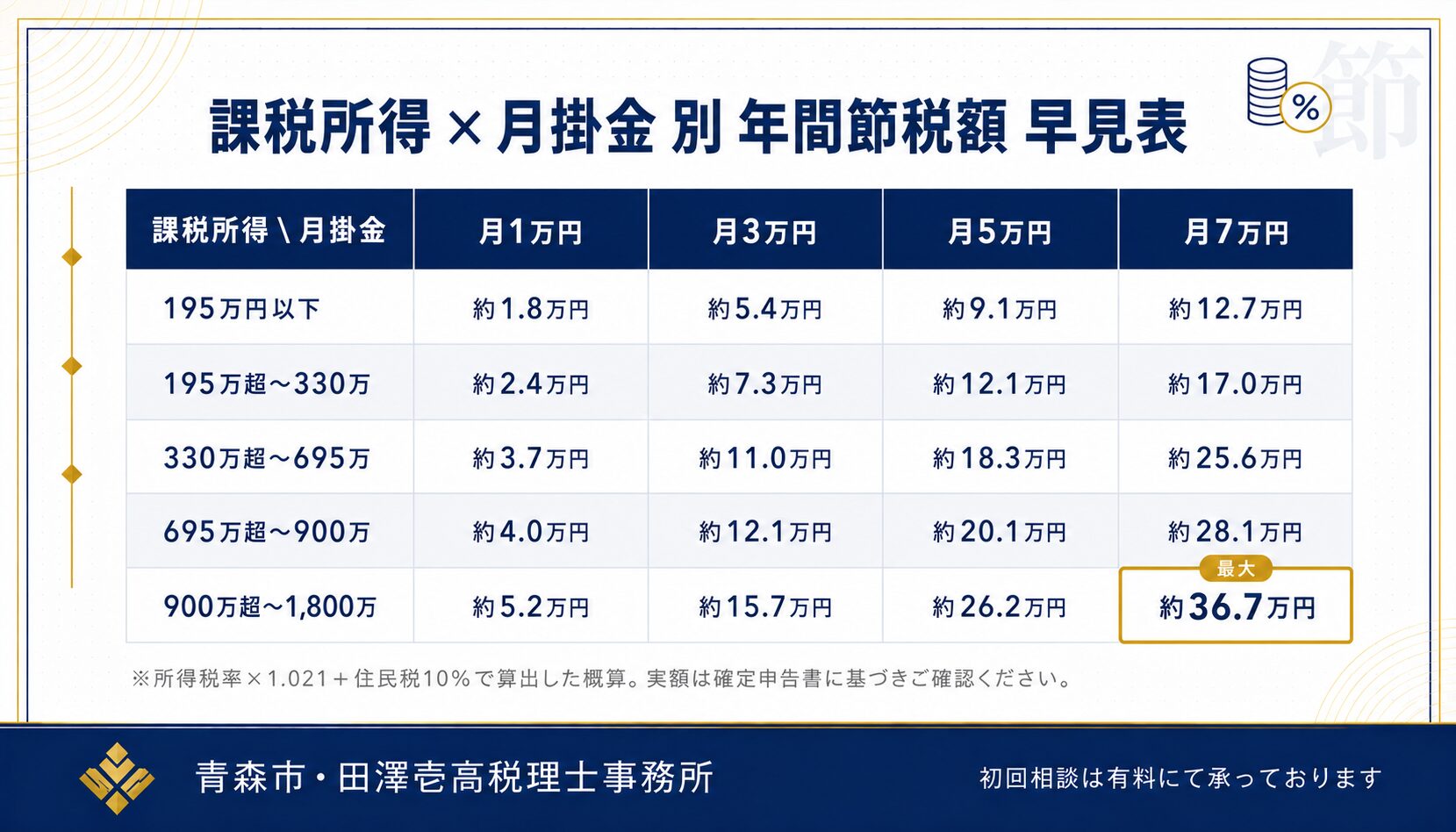 課税所得5帯×月掛金4パターンの年間節税額早見表ビジュアル