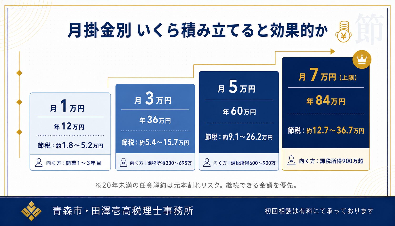 月掛金1万・3万・5万・7万円の4階段比較グラフ