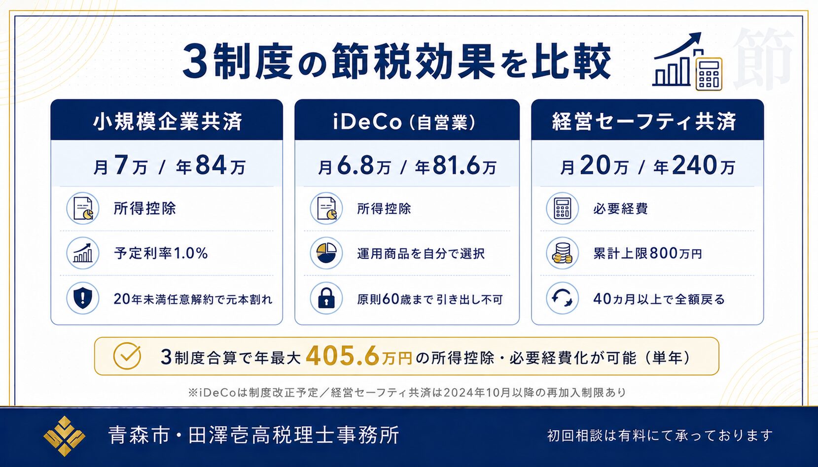 小規模企業共済・iDeCo・経営セーフティ共済の3制度比較インフォグラフィック