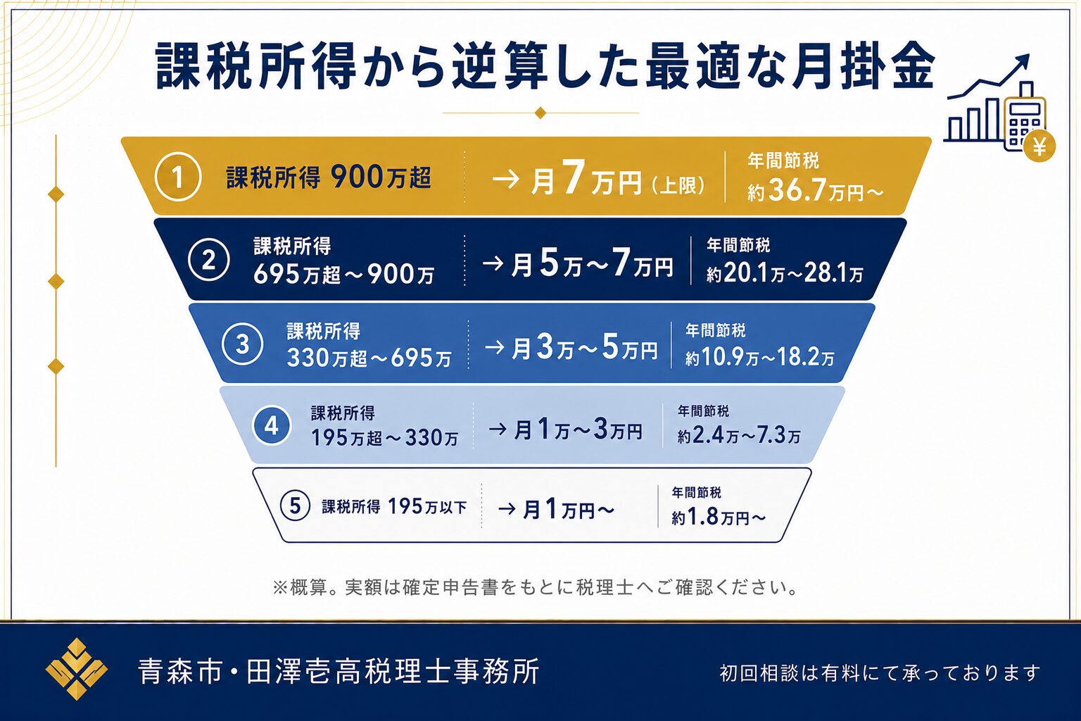 課税所得別おすすめ月掛金の早見ピラミッド