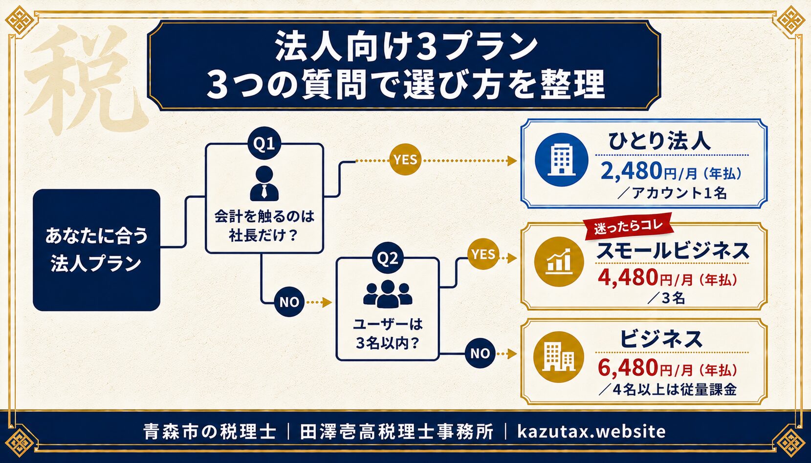 マネーフォワード クラウド法人向け3プランの選び方チャート(ひとり法人・スモールビジネス・ビジネス)