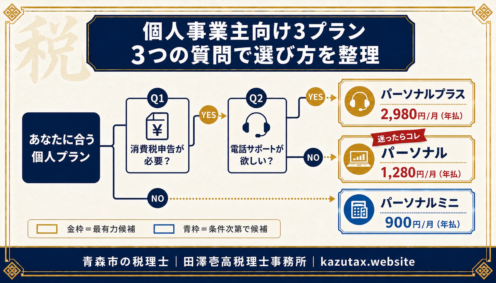 マネーフォワード クラウド個人事業主向け3プランの選び方チャート(パーソナルミニ・パーソナル・パーソナルプラス)