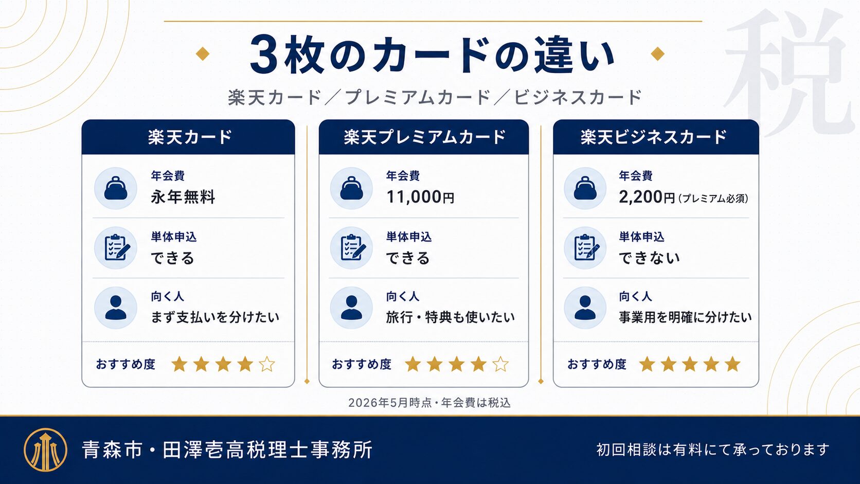 楽天カード・楽天プレミアムカード・楽天ビジネスカードの違い比較