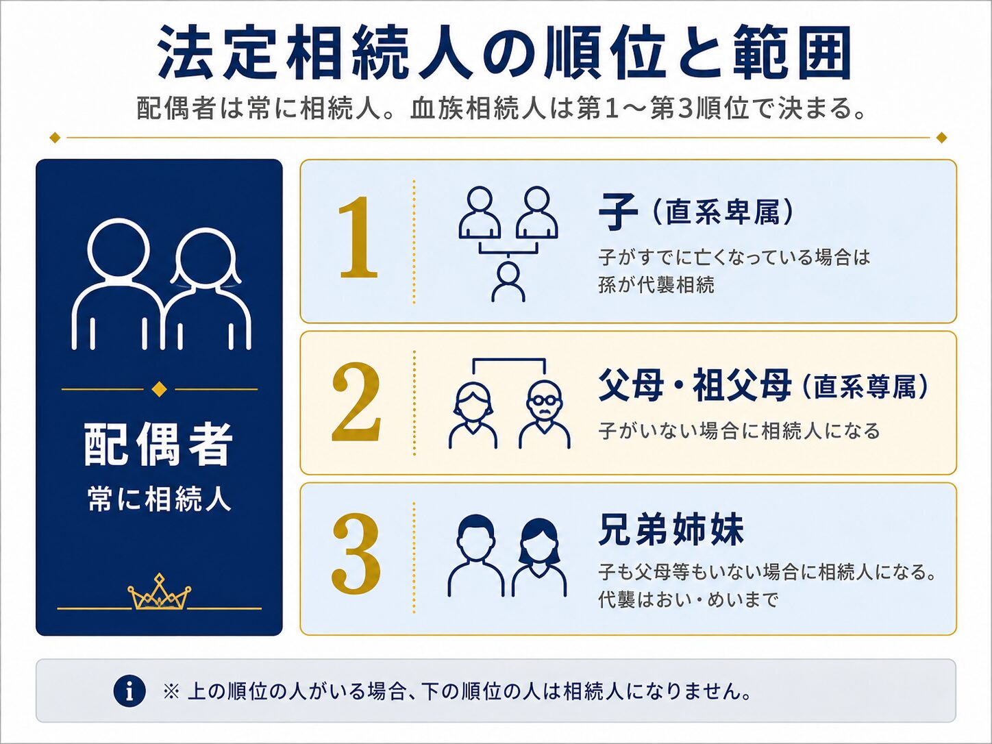 法定相続人の順位と範囲(配偶者・第1〜第3順位)の図解