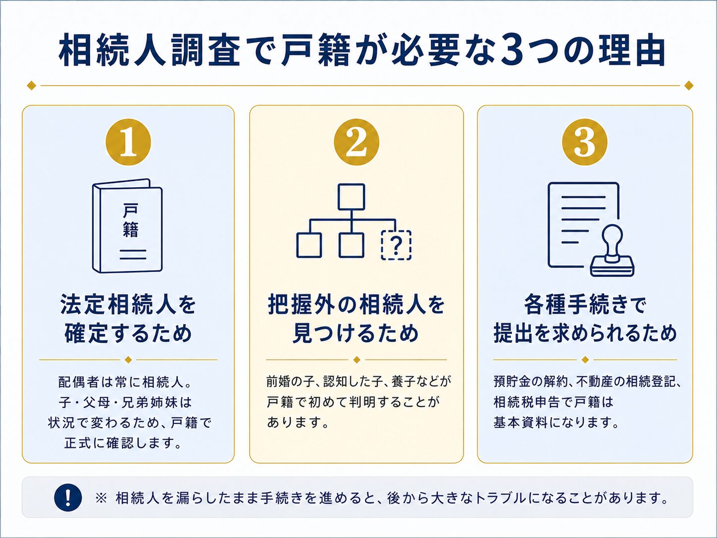 相続人を調べるときに戸籍が必要な3つの理由のインフォグラフィック