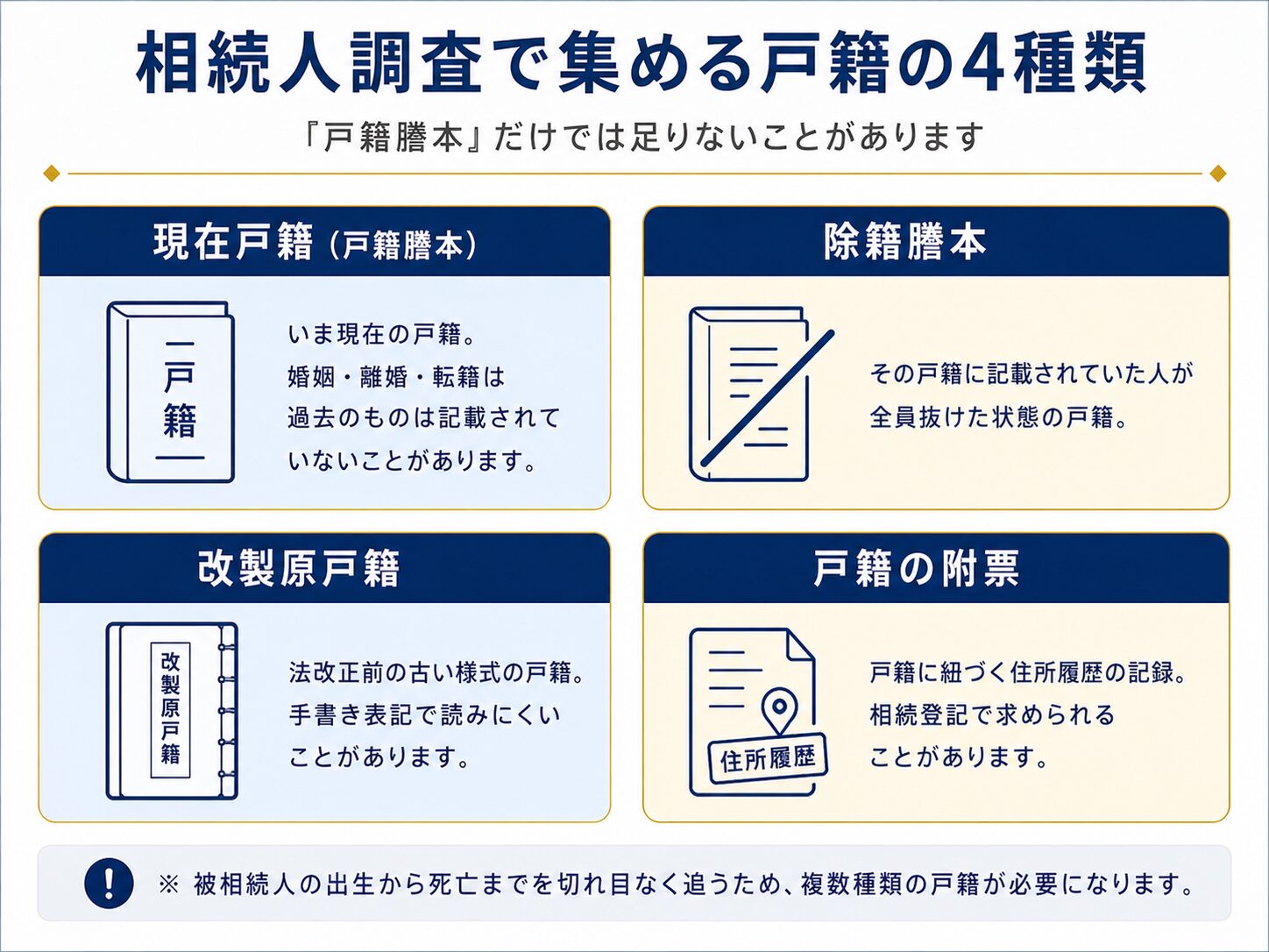 現在戸籍・除籍謄本・改製原戸籍・戸籍の附票の違いを示す4枚カード