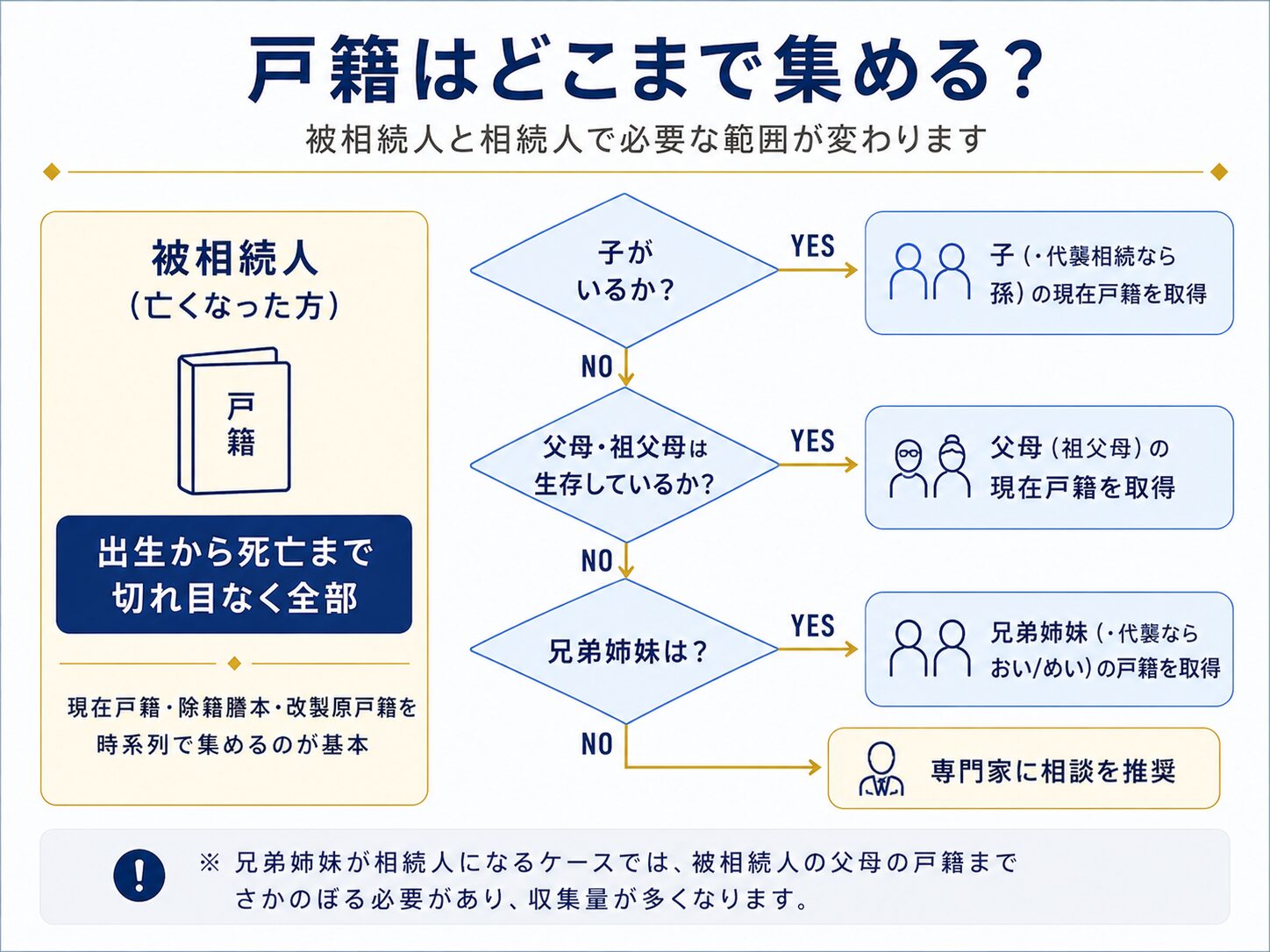戸籍をどこまで集めるかの分岐フローチャート