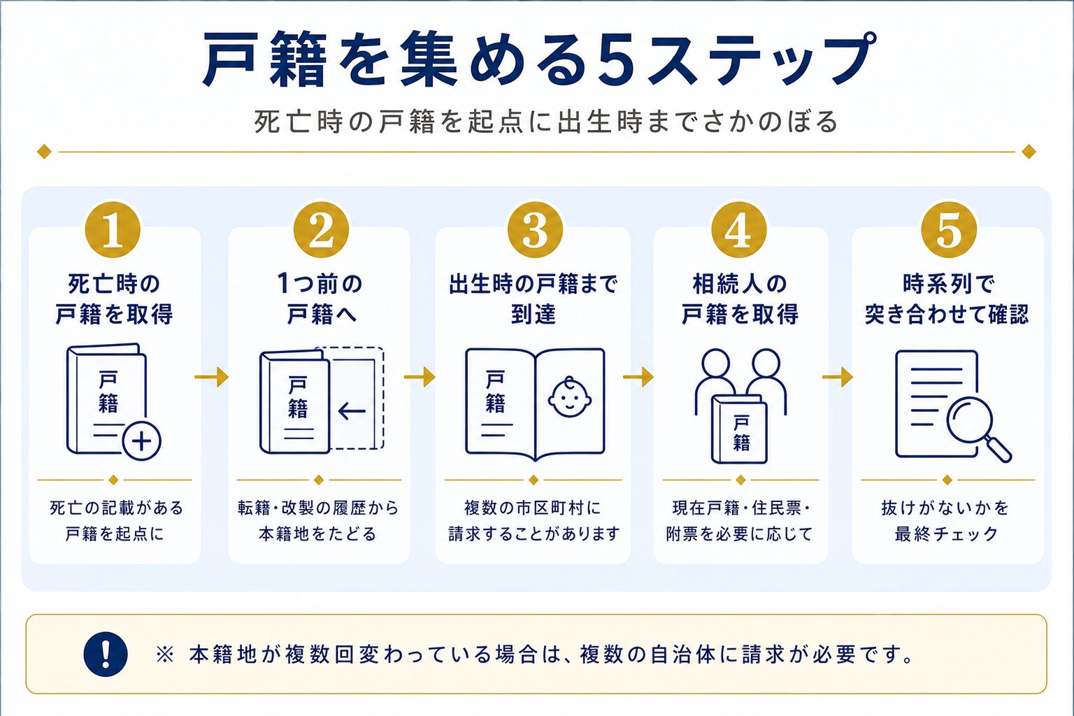戸籍を集める順番5ステップのフロー図