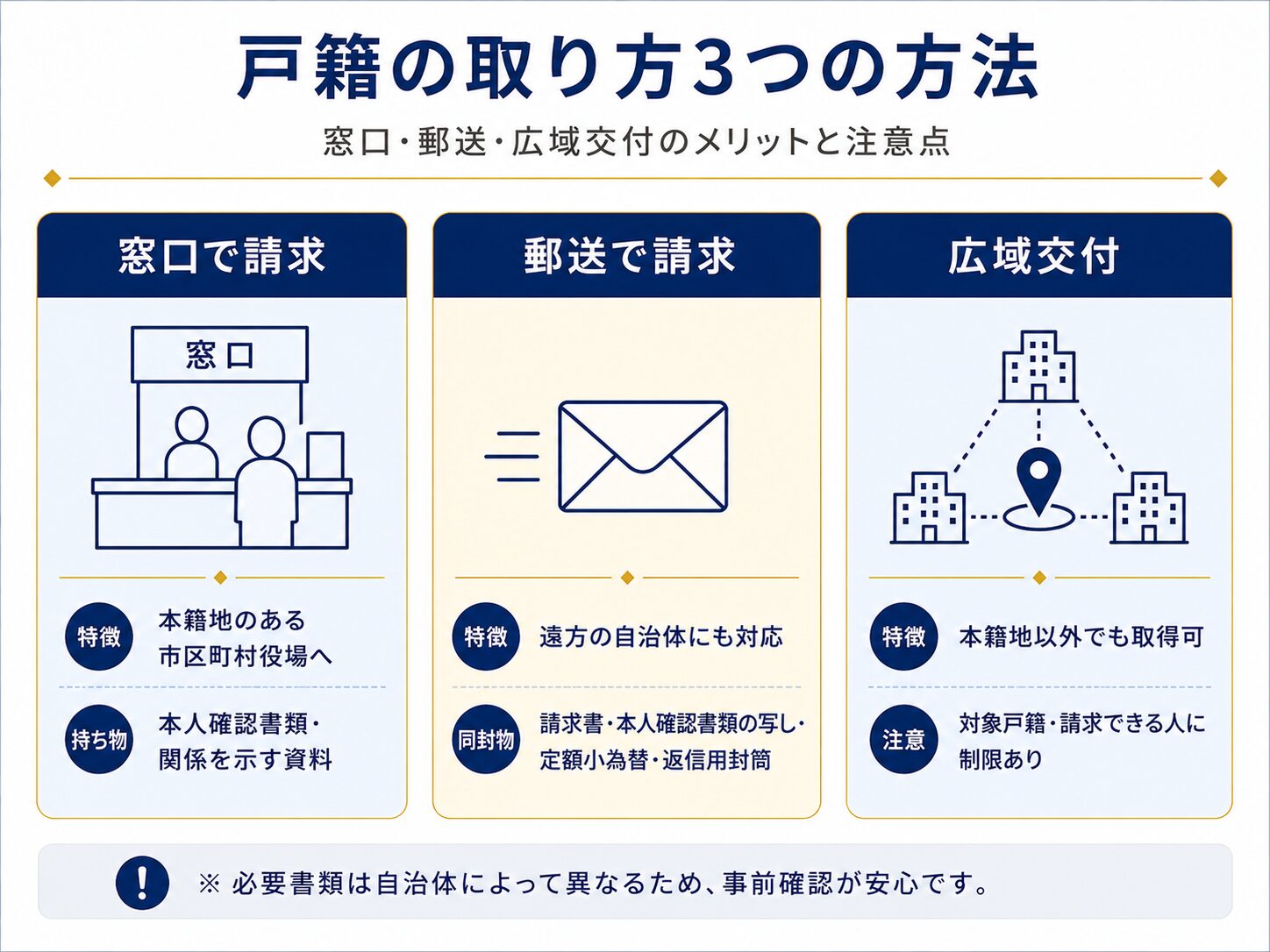 戸籍の取り方3つの方法(窓口・郵送・広域交付)のカード型図解