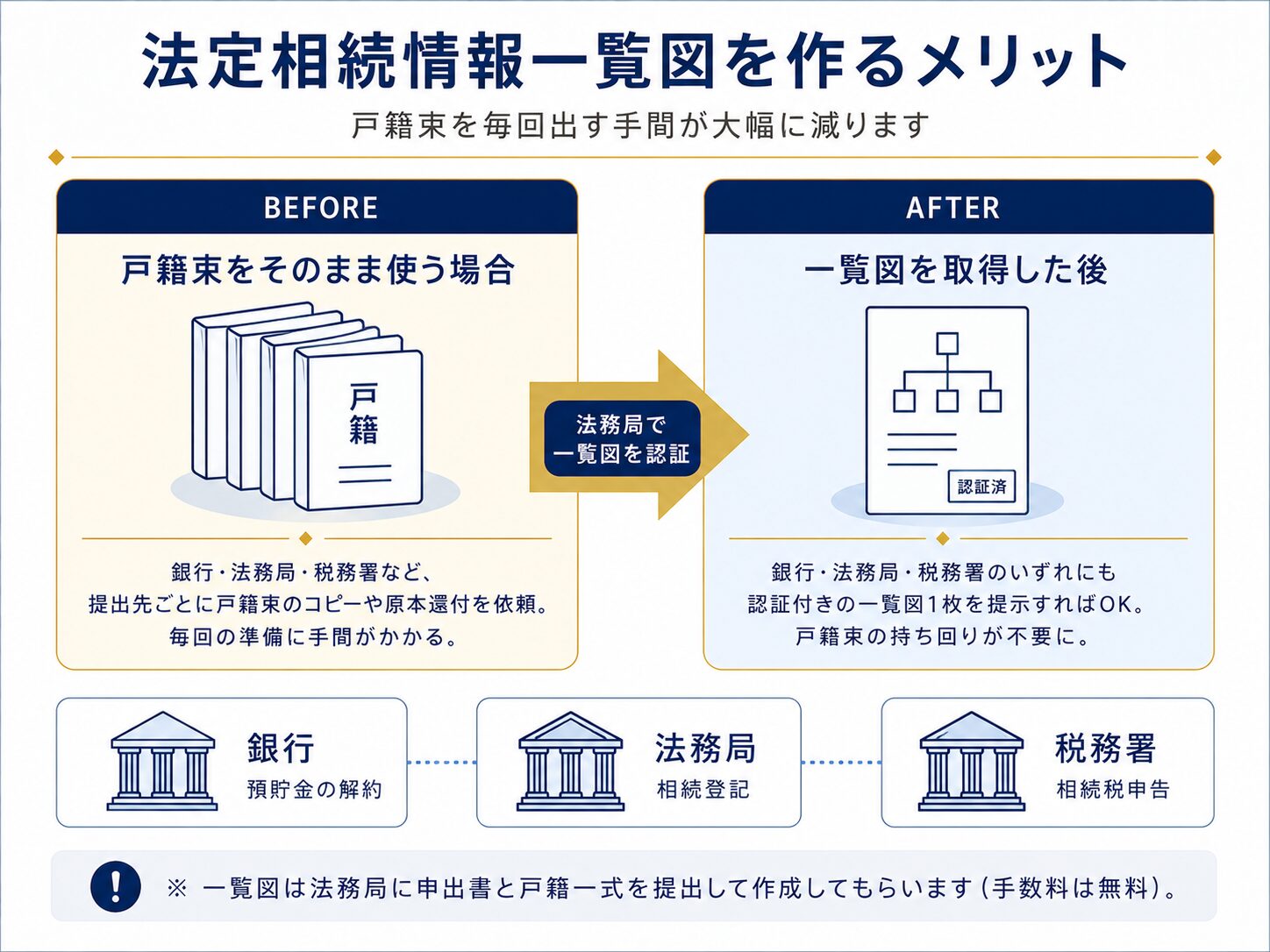 法定相続情報一覧図を作成するメリットを示すBEFORE/AFTER比較