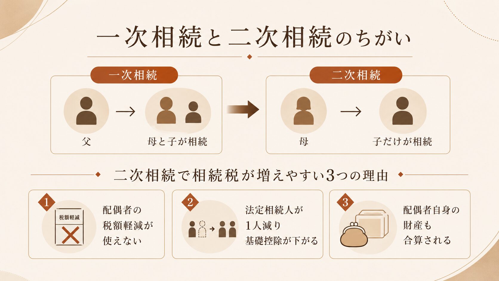 一次相続と二次相続の違いと、二次相続で相続税が増えやすい3つの理由を示した図解