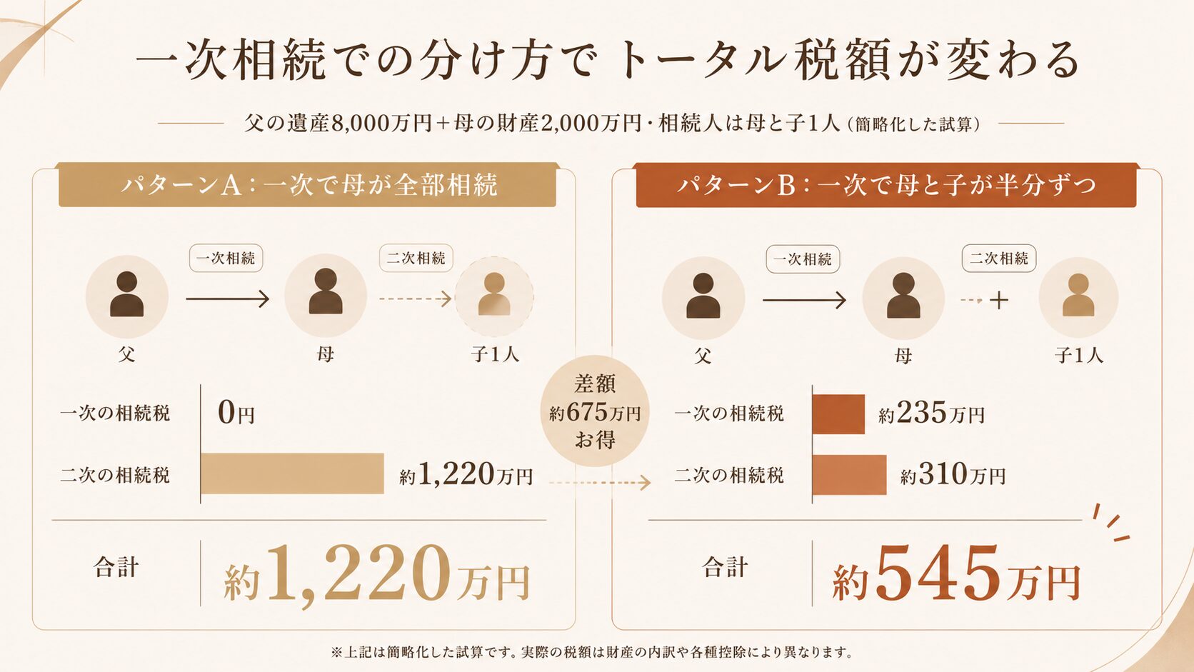 一次相続で配偶者が全部相続した場合と分けた場合の、一次・二次トータルの相続税を比較した図解