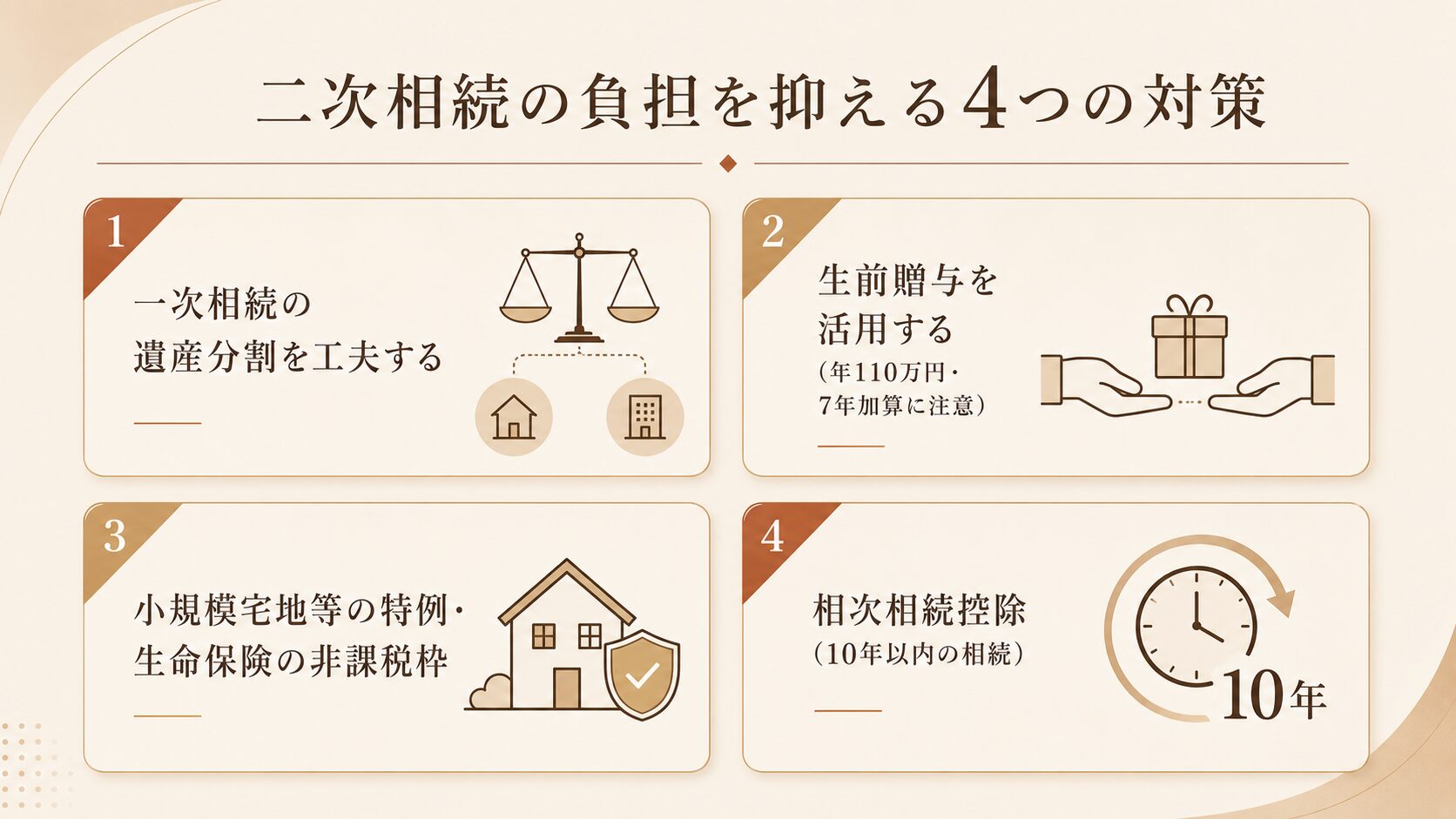 二次相続の負担を抑える4つの対策(遺産分割の工夫・生前贈与・非課税枠の活用・相次相続控除)をまとめた図解
