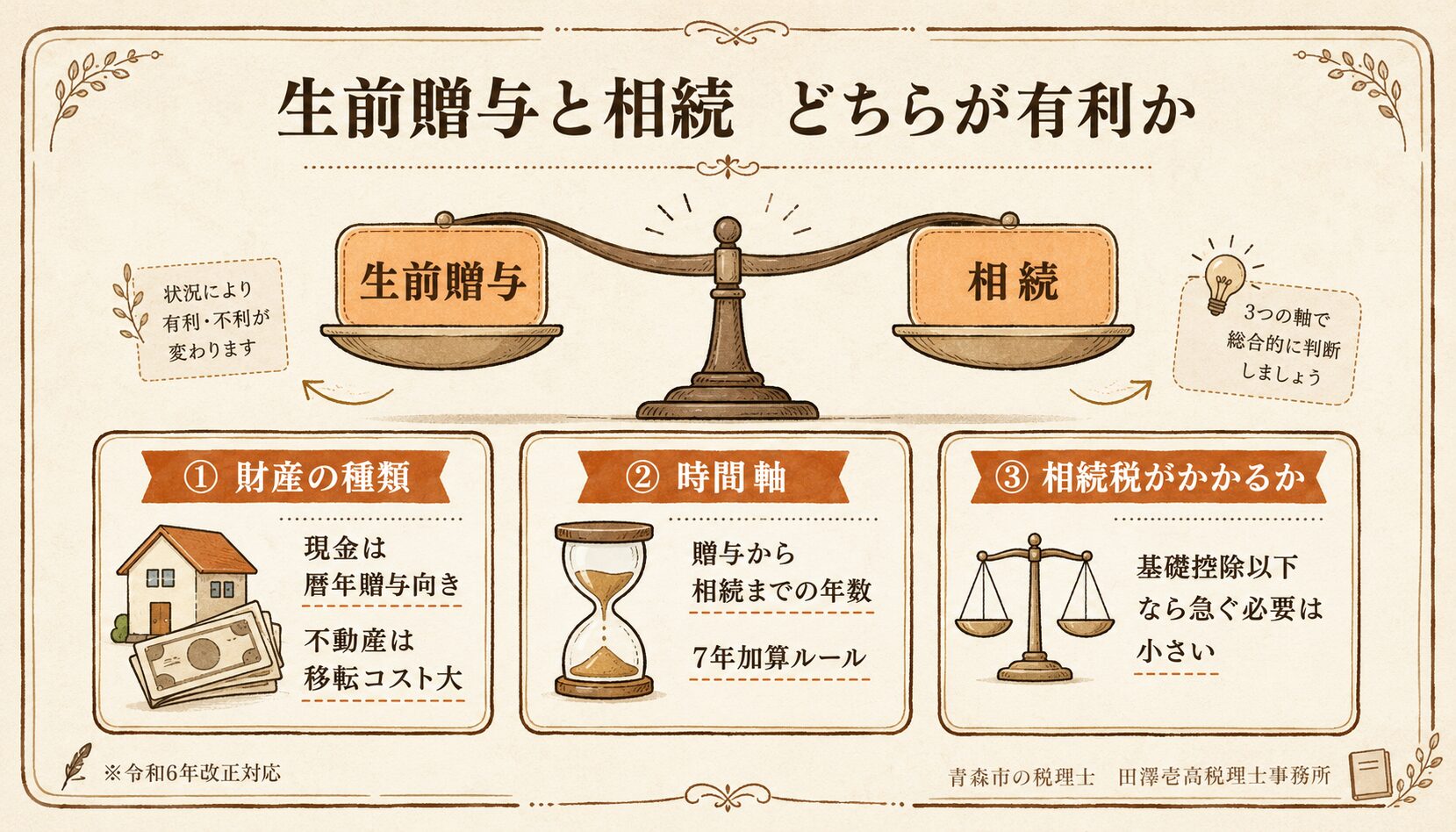 生前贈与と相続のどちらが有利かを、財産の種類・時間軸・相続税の有無の3つの軸で比較したイラスト