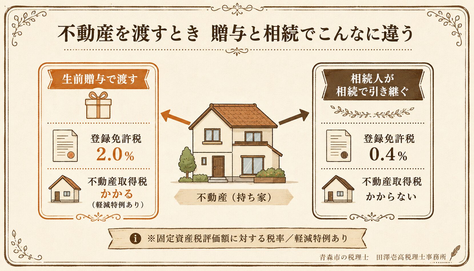 不動産を生前贈与で渡す場合と相続で引き継ぐ場合の登録免許税・不動産取得税を比較したイラスト