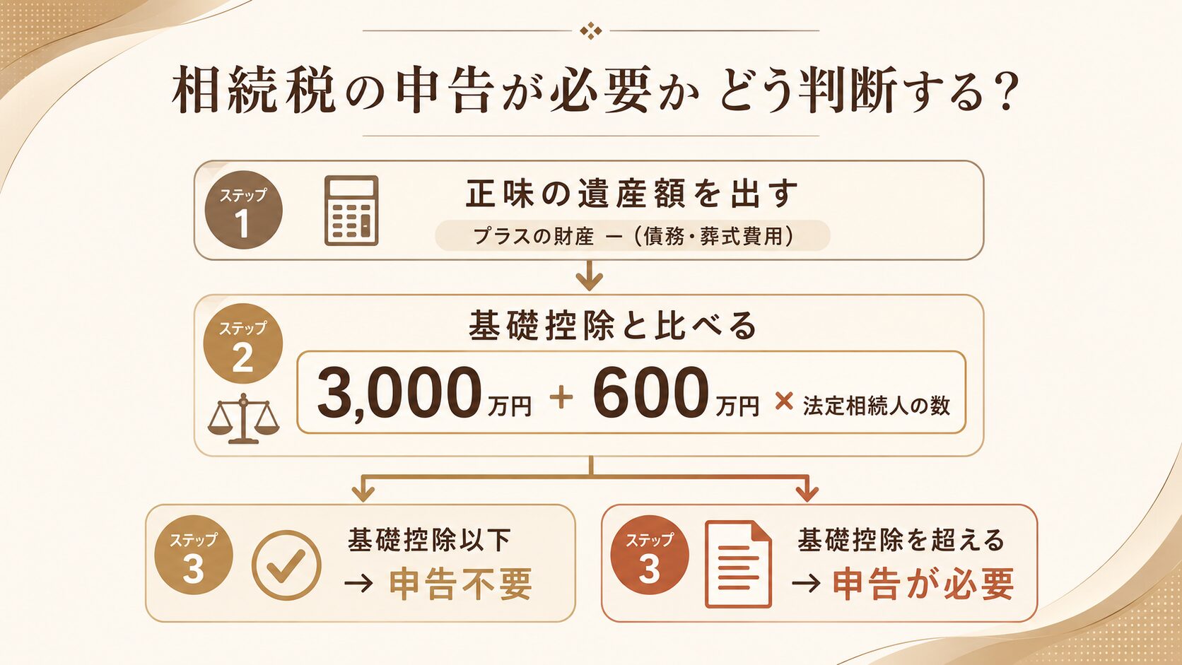 正味の遺産額と基礎控除（3,000万円＋600万円×法定相続人の数）を比べて相続税の申告要否を判定する流れを示した図解