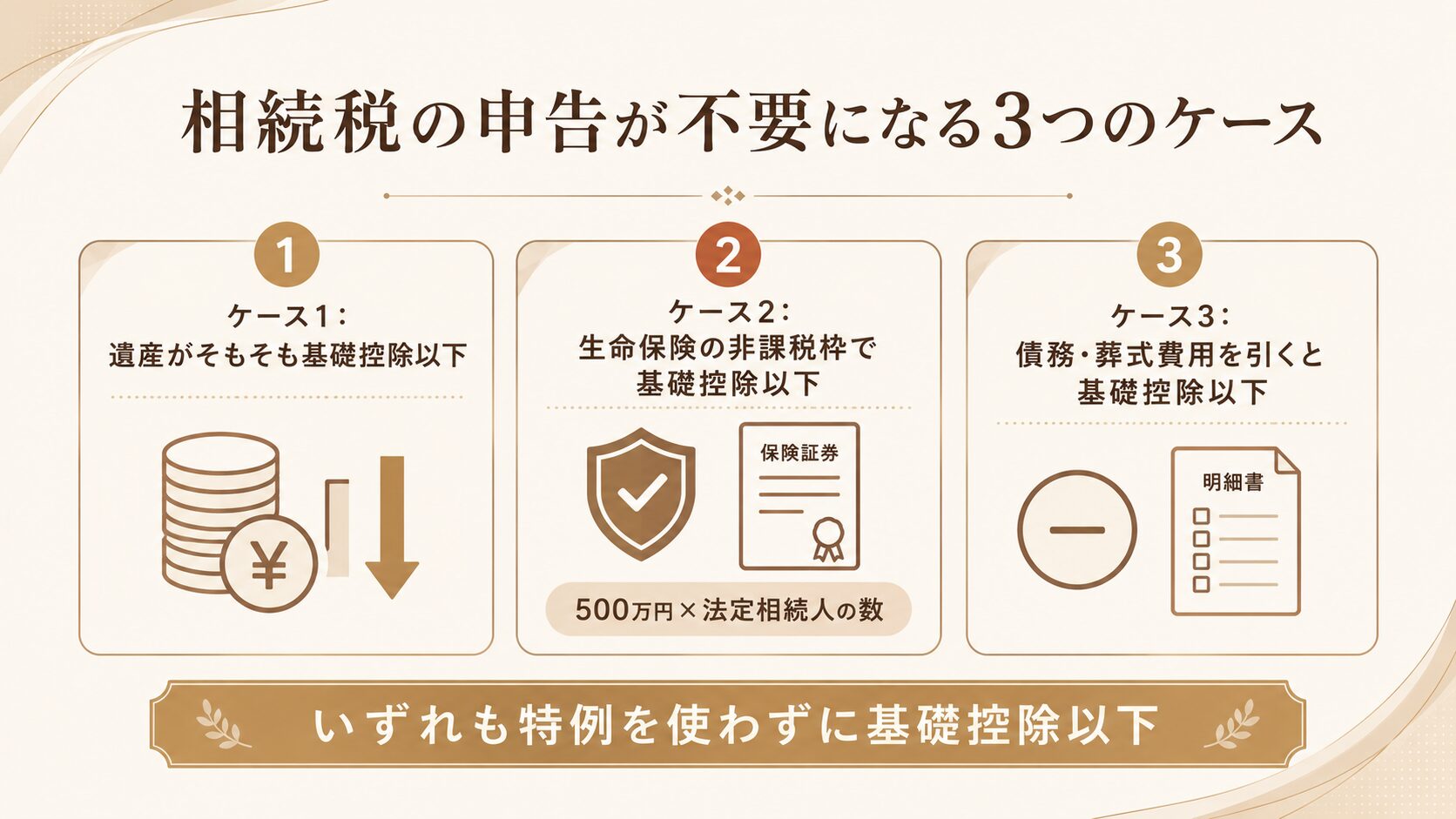 相続税の申告が不要になる3つのケース（基礎控除以下・生命保険非課税枠・債務控除後）をまとめた図解