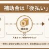 補助金は後払い（精算払い）で資金繰りに注意することを示す法人・経営者向けアイキャッチ