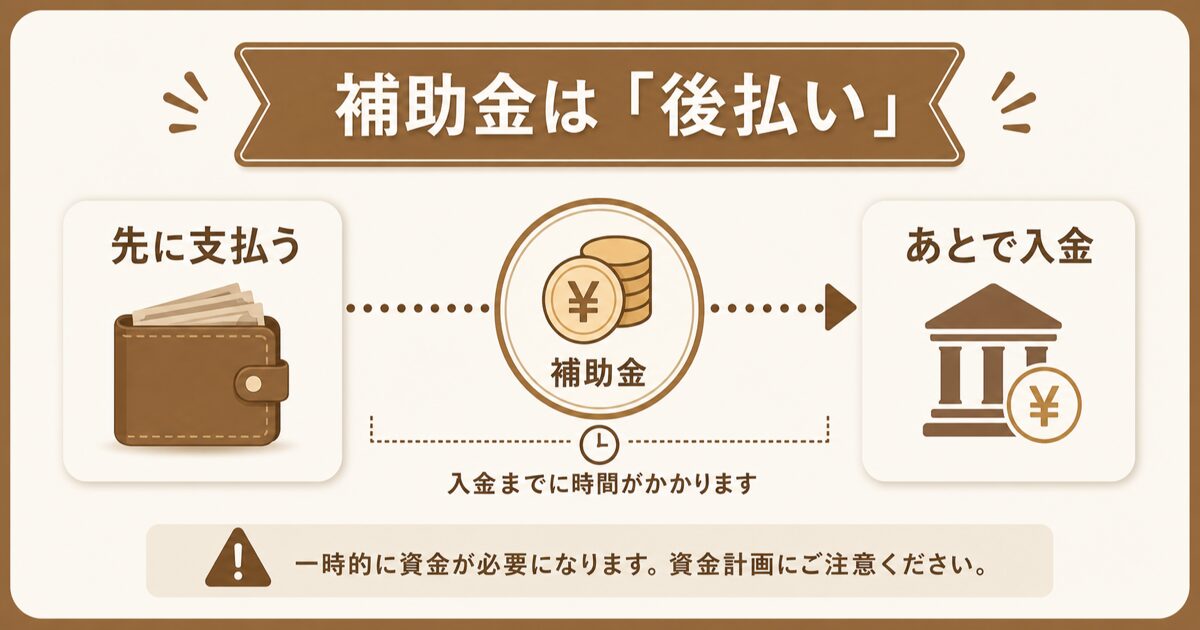 補助金は後払い（精算払い）で資金繰りに注意することを示す法人・経営者向けアイキャッチ