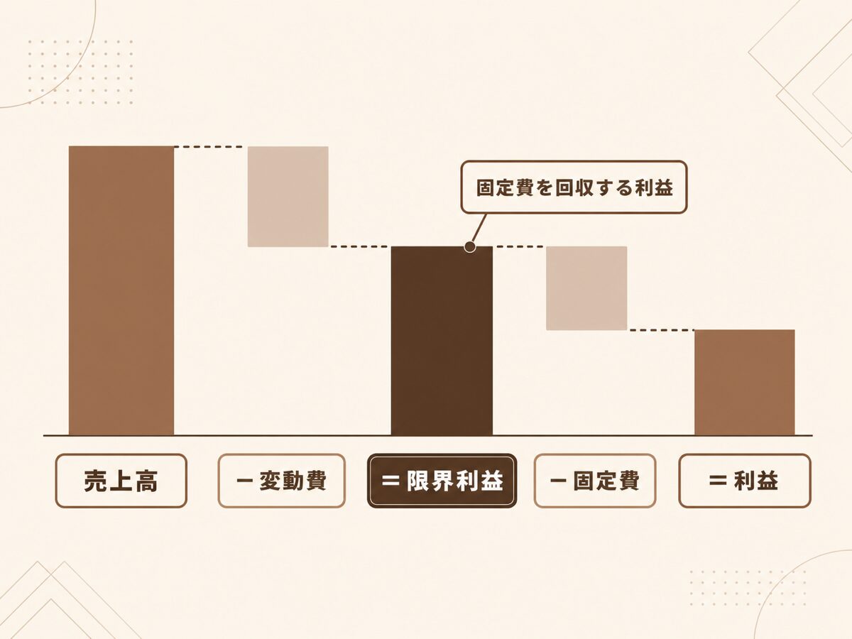 限界利益は売上高から変動費を引いた固定費の回収に貢献する利益であることを示す図解