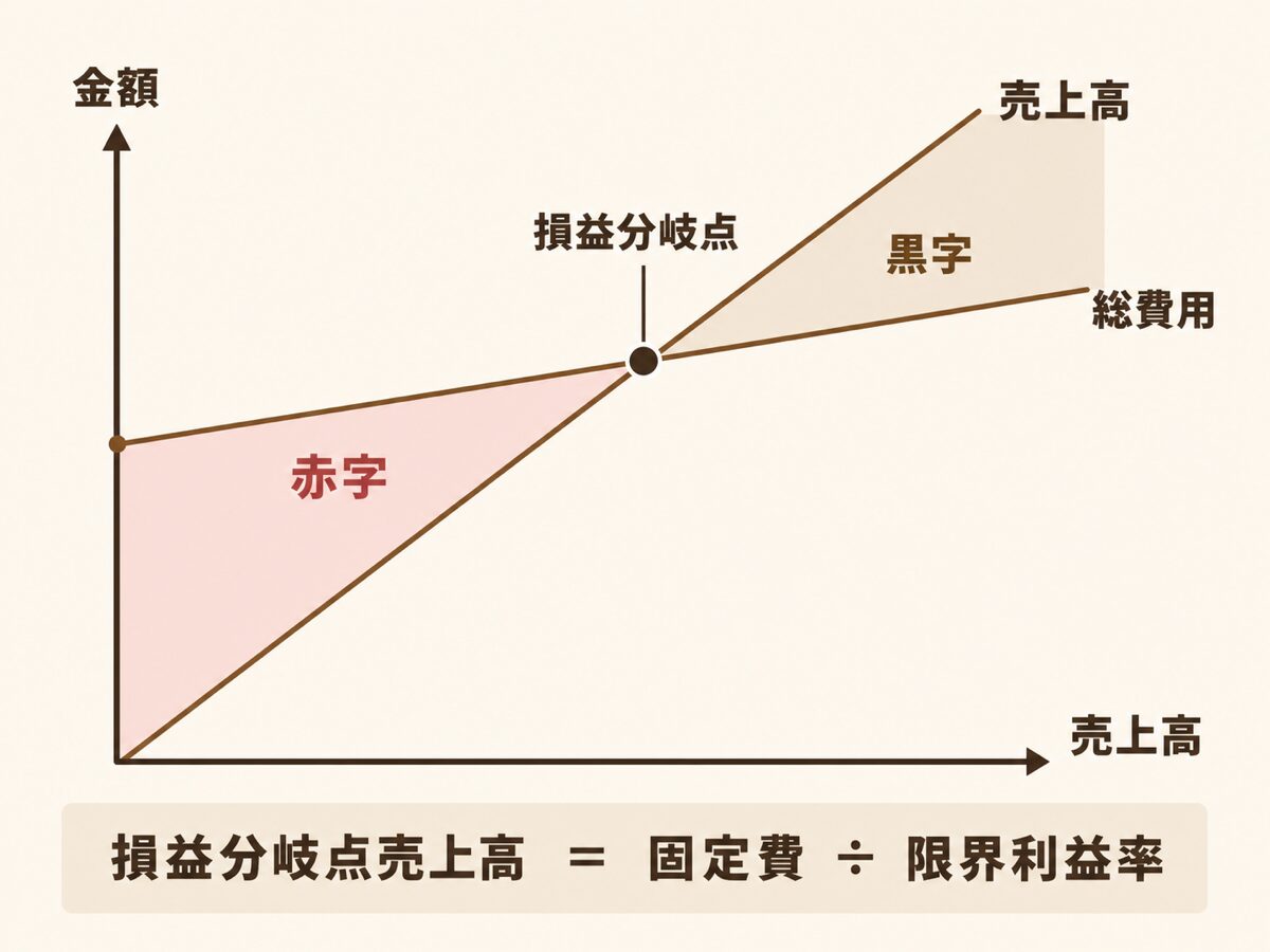 限界利益と固定費の関係から損益分岐点売上高を求める仕組みを示す図解