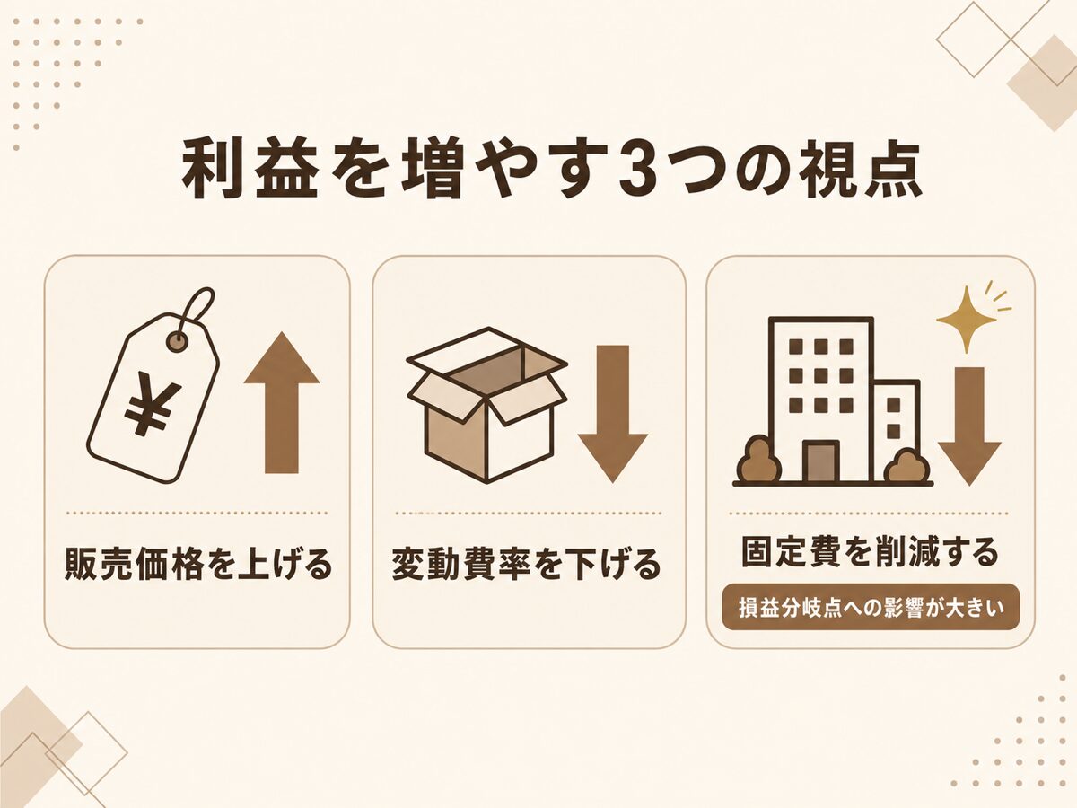 限界利益を経営改善に活かす3つの視点(値上げ・変動費率を下げる・固定費削減)を示す図解