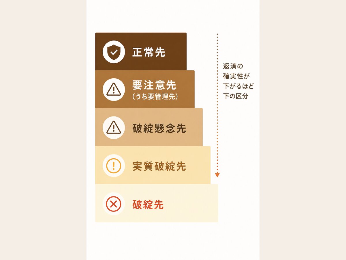 銀行の債務者区分5区分(正常先・要注意先・破綻懸念先・実質破綻先・破綻先)を階段状に示した図解