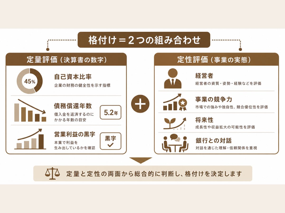 格付けは定量評価(財務指標)と定性評価(経営・事業)の組み合わせで決まることを示す図解