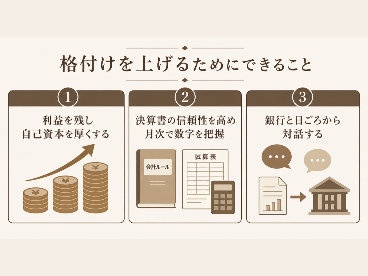 格付けを上げるために経営者ができること3つ(利益と自己資本・決算書の信頼性・銀行との対話)の図解
