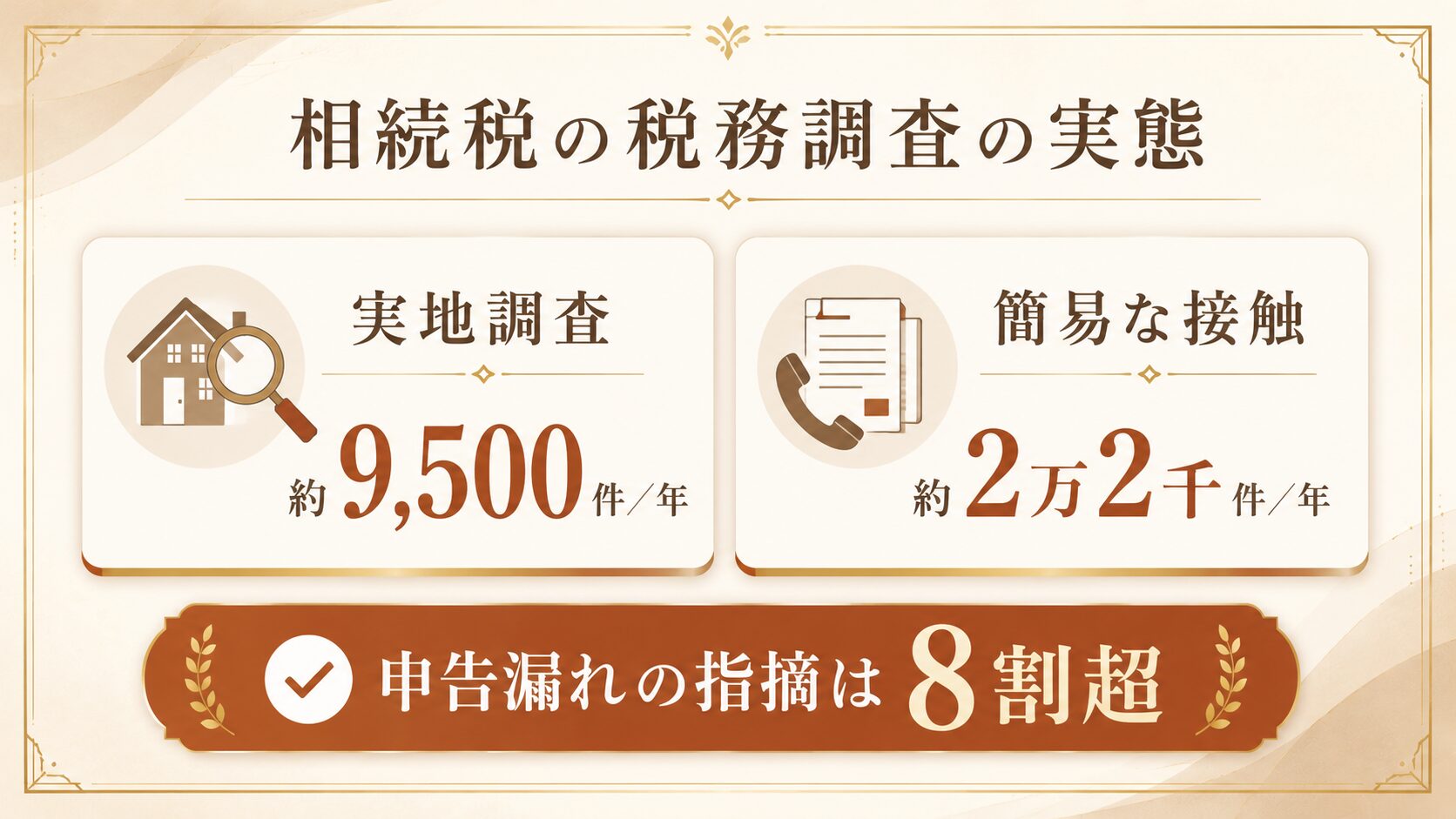 相続税の税務調査の実地調査件数と申告漏れの割合を示した図解