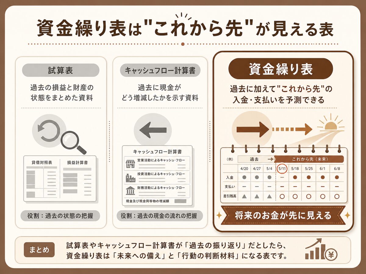 資金繰り表と試算表・キャッシュフロー計算書の違い(過去の記録と将来の予測)を示す図解