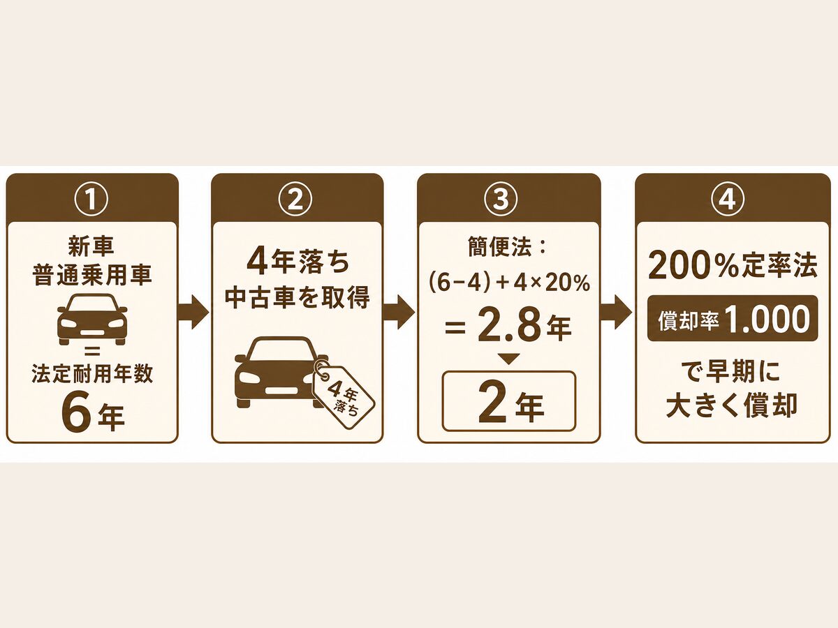 4年落ち中古車が節税と言われる仕組み(法定耐用年数6年→簡便法で2年→定率法で早期に大きく償却)の図解