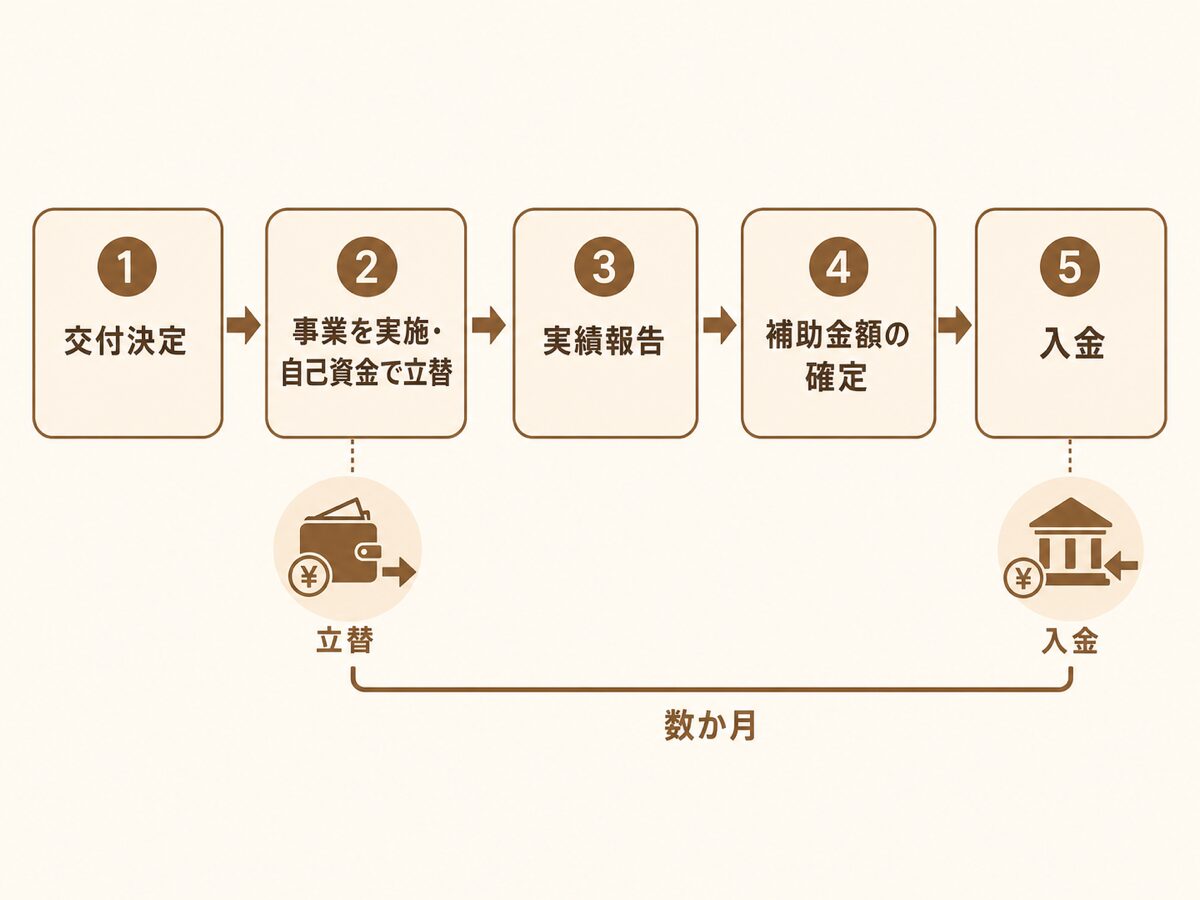 補助金の精算払いの流れ(交付決定→事業実施・立替→実績報告→額の確定→入金)を示す図解