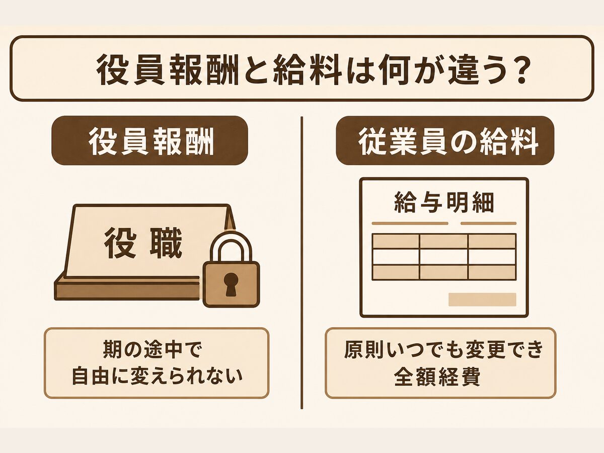 役員報酬と従業員給与の違い(自由に変えられるかどうか)とみなし役員を示す図解