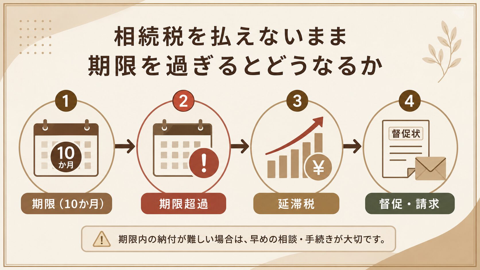 相続税が払えないまま納付期限を過ぎると延滞税や督促が発生する流れの図解