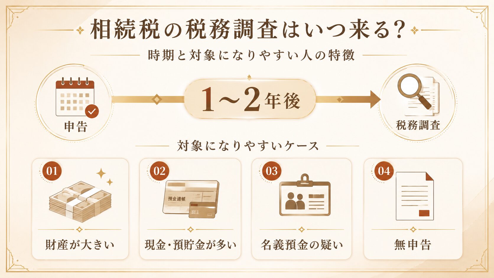 相続税の税務調査が来る時期と対象になりやすいケースを示した図解