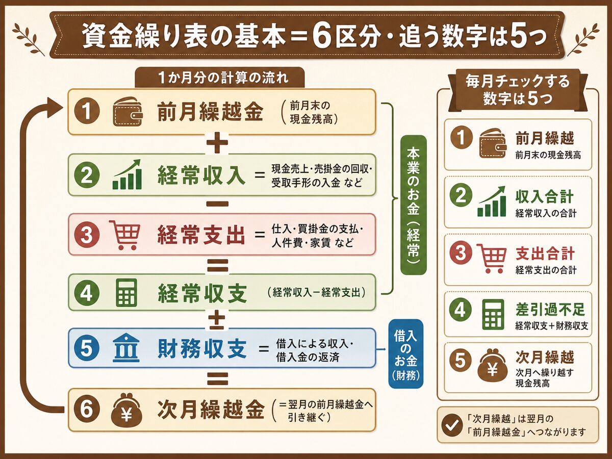 資金繰り表の基本の6区分と5つの数字(前月繰越金・収入合計・支出合計・差引過不足・次月繰越金)の図解