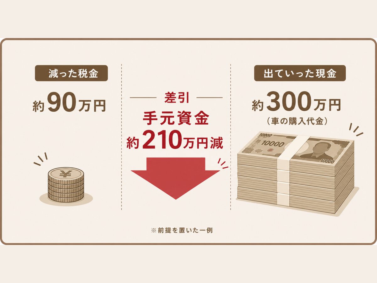 現金が出ていく節税の危険性(税金90万円を減らすために現金210万円が減る一例)と資金繰り悪化の図解